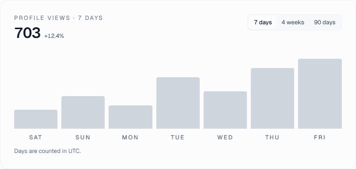 Demo analytics chart showing profile visits over seven days